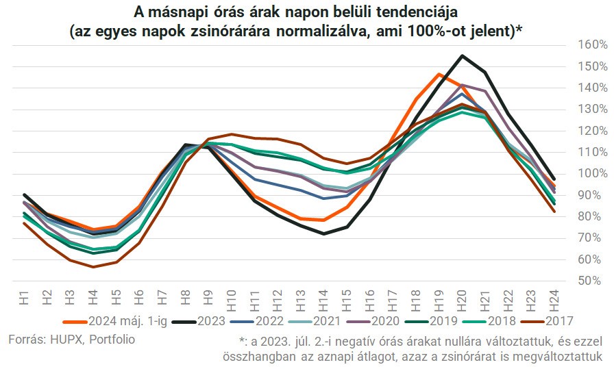 Elképesztő negatív áramár született Magyarországon